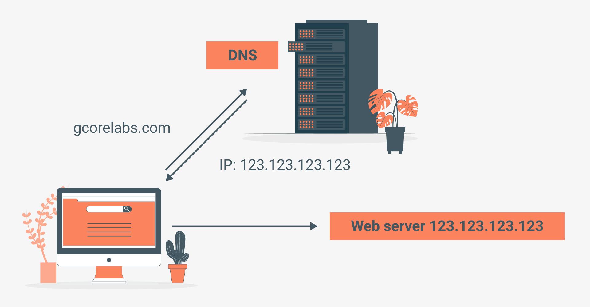 dns server isnt responding in windows